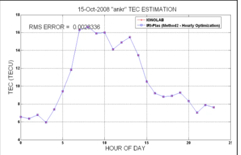 Figure 10: Comparison of estimation with ionosonde data for  karr - LM42B a) HmF2, b) FoF2 