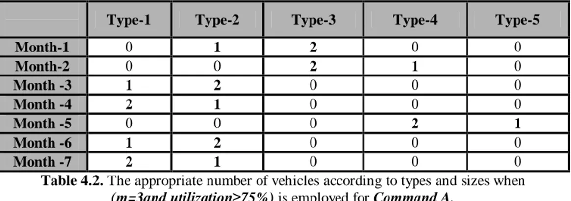 Table 4.2. The appropriate number of vehicles according to types and sizes when  (m=3and utilization≥75%) is employed for Command A