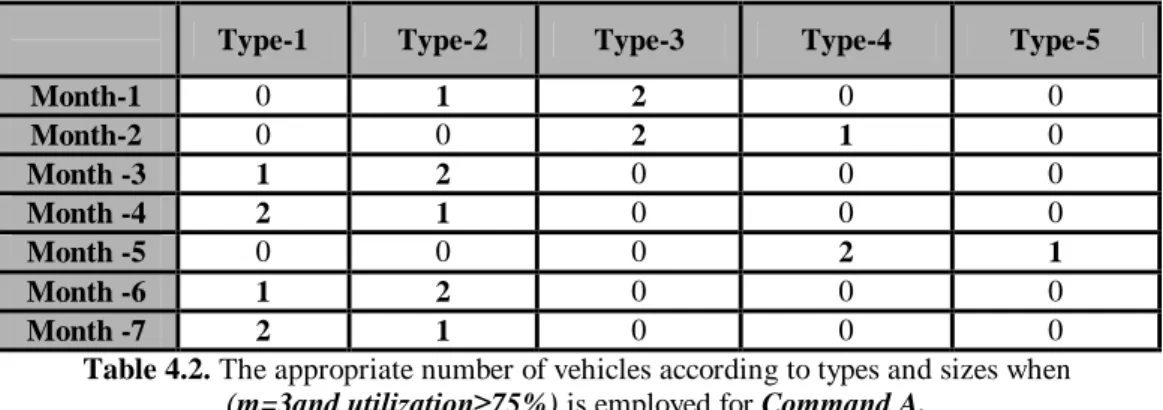 Table 4.2. The appropriate number of vehicles according to types and sizes when  (m=3and utilization≥75%) is employed for Command A