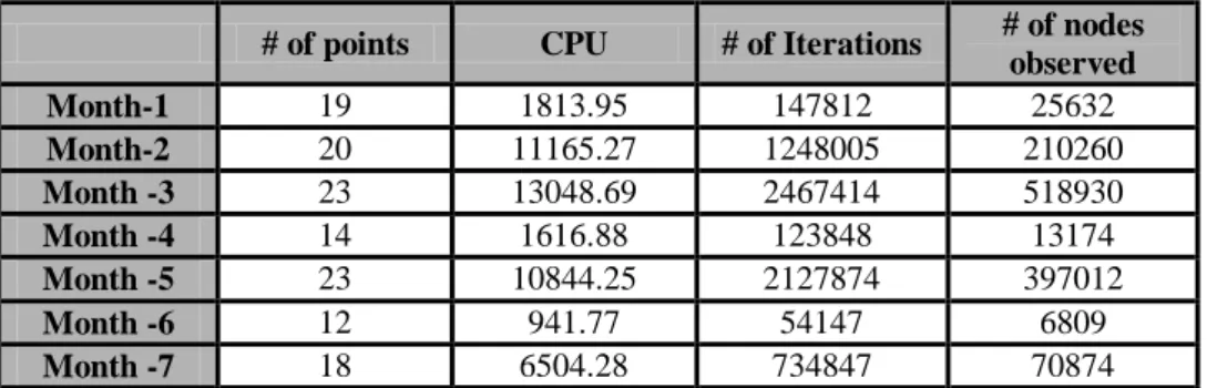 Table 4.3. Required CPU times, number of iterations and number of nodes observed for  Regiment Center B