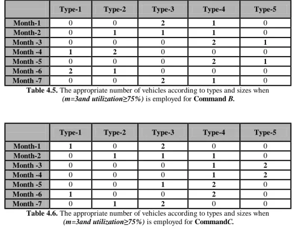 Table 4.5. The appropriate number of vehicles according to types and sizes when    (m=3and utilization≥75%) is employed for Command B