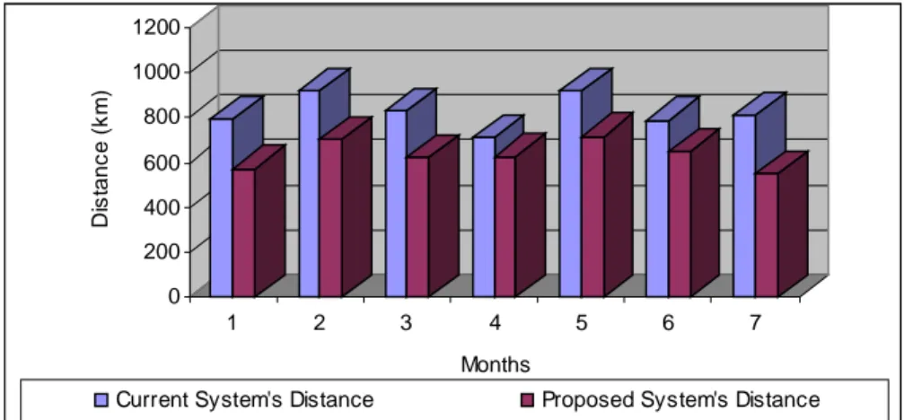 Figure 4.1. Comparison of the Current System with the Proposed System in Distance for  months in Regiment Center A