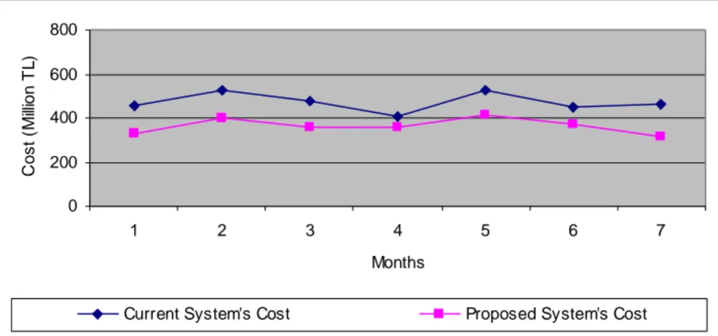 Figure 4.4. Comparison of the Current System with the Proposed System in Cost for months  in Regiment Center A