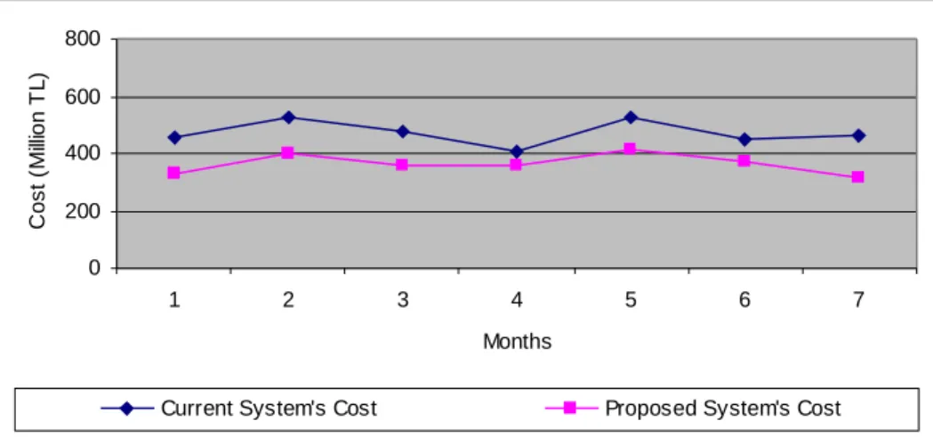 Figure 4.4. Comparison of the Current System with the Proposed System in Cost for months  in Regiment Center A