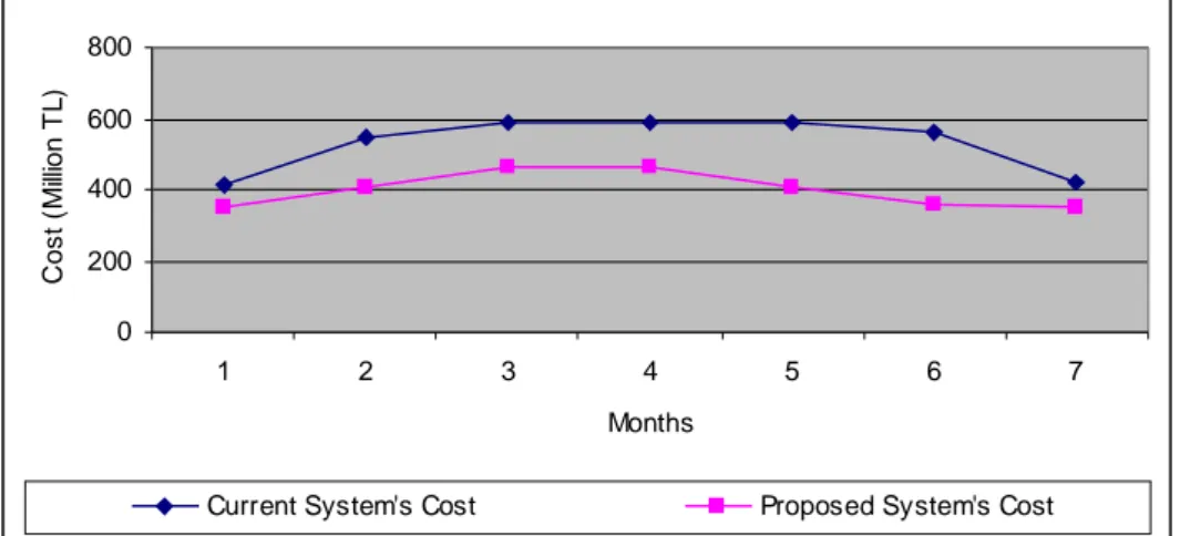 Figure 4.6. Comparison of the Current System with the Proposed System in Cost for months  in Regiment Center C