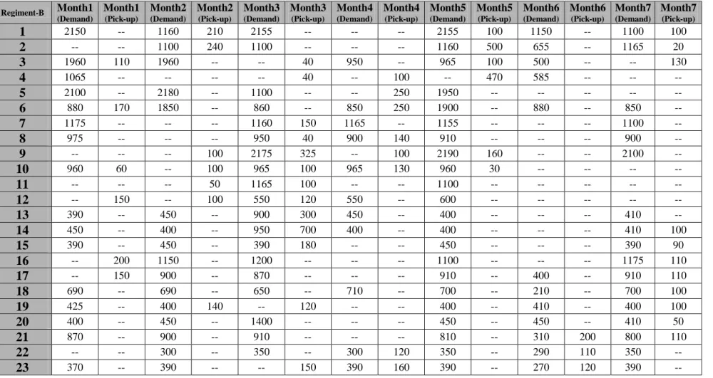 Table A.2. Delivery/Pick-up amounts (kg) of the points in Regiment Center B. 