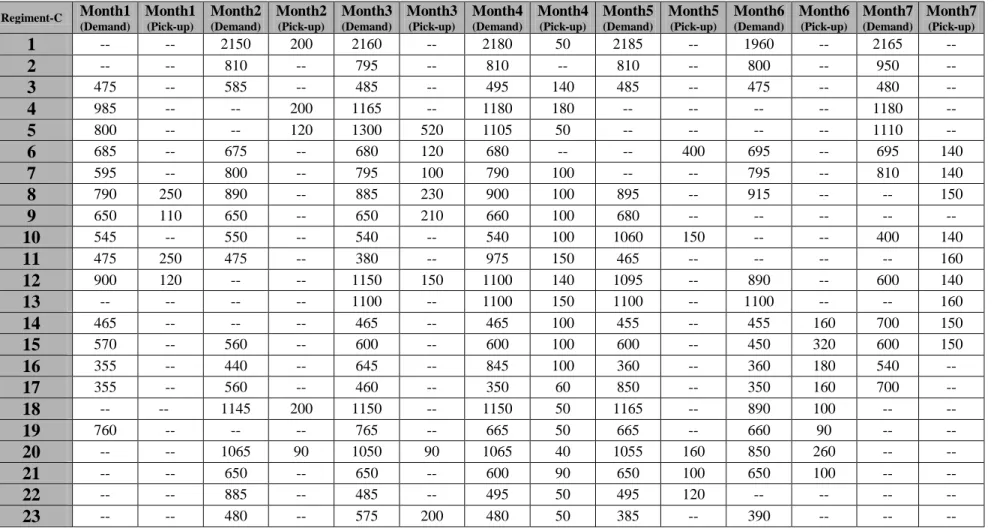 Table A.3. Delivery/Pick-up amounts (kg) of the points in Regiment Center C. 
