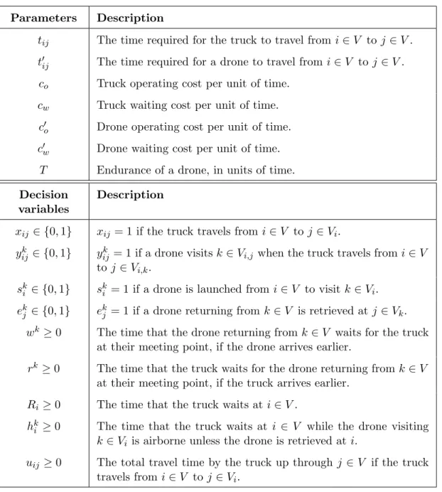 Table 3.1: Parameters and decision variables.
