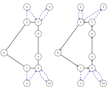 Figure 5.1: An example where (Undir) is unable to obtain consistency within the directions of drone sorties.