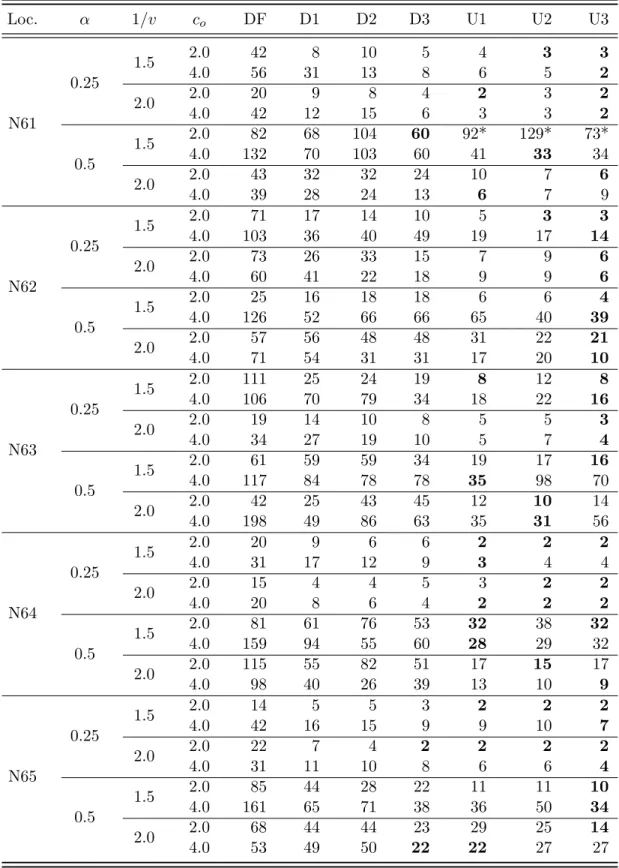 Table 6.1: Comparison of algorithms in terms of CPU times with n = 11 Loc. α 1/v c o DF D1 D2 D3 U1 U2 U3 N61 0.25 1.5 2.0 42 8 10 5 4 3 34.056311386522.02.0209842324.04212156332 0.5 1.5 2.0 82 68 104 60 92* 129* 73*4.01327010360413334 2.0 2.0 43 32 32 24 