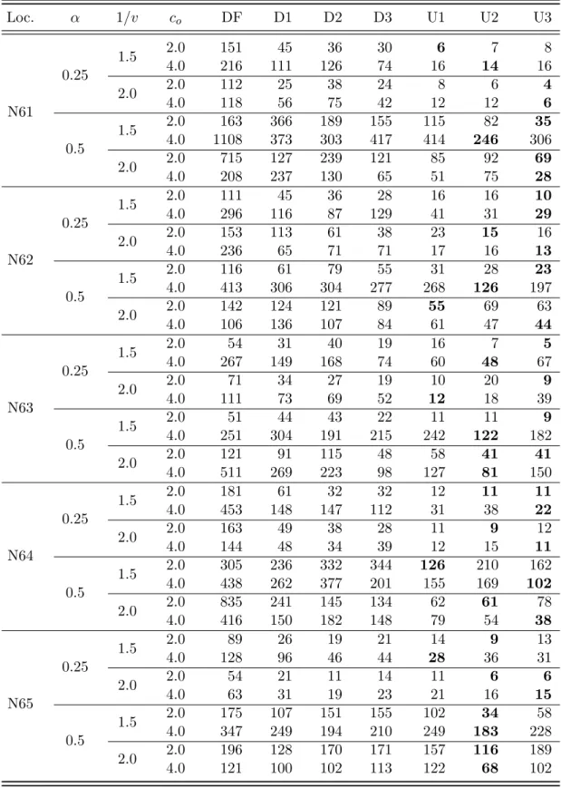 Table 6.2: Comparison of algorithms in terms of CPU times with n = 12 Loc. α 1/v c o DF D1 D2 D3 U1 U2 U3 N61 0.25 1.5 2.0 151 45 36 30 6 7 84.0216111126741614162.02.01122538248644.011856754212126 0.5 1.5 2.0 163 366 189 155 115 82 354.01108373303417414246