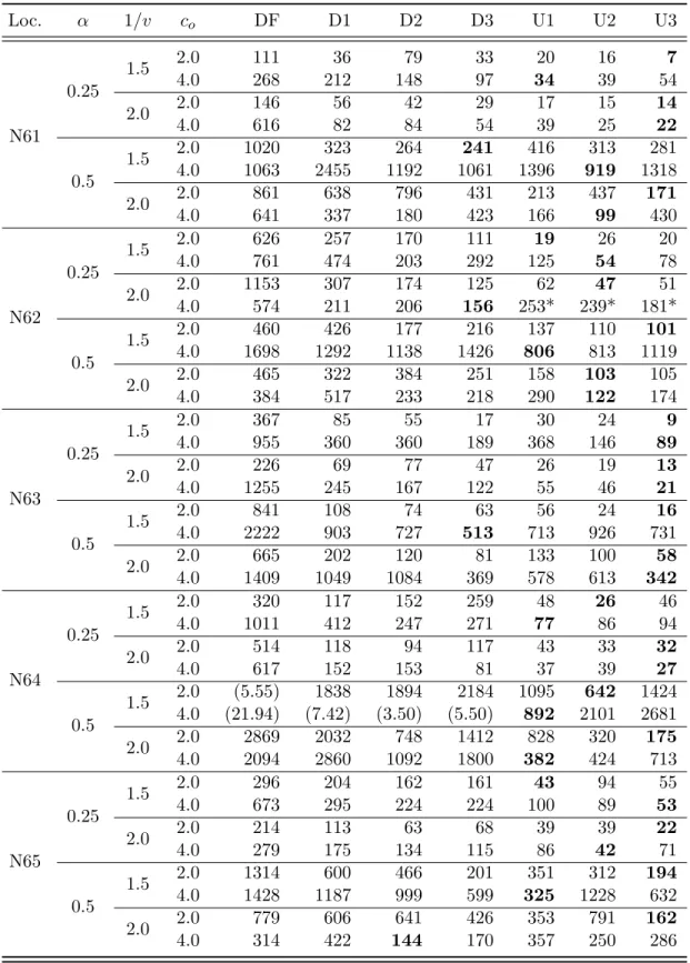 Table 6.3: Comparison of algorithms in terms of CPU times with n = 13 Loc. α 1/v c o DF D1 D2 D3 U1 U2 U3 N61 0.25 1.5 2.0 111 36 79 33 20 16 74.0268212148973439542.02.01465642291715 144.0616828454392522 0.5 1.5 2.0 1020 323 264 241 416 313 2814.0106324551