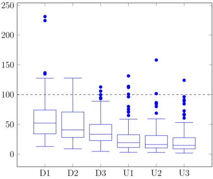 Figure 6.1: Comparison of standardized CPU times of the algorithms