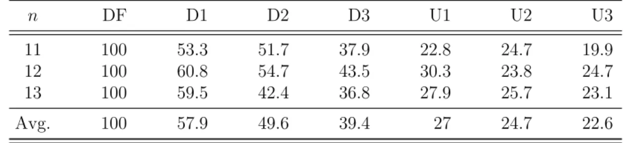Table 6.4: Average standardized CPU times of the algorithms relative to DF n DF D1 D2 D3 U1 U2 U3 11 100 53.3 51.7 37.9 22.8 24.7 19.9 12 100 60.8 54.7 43.5 30.3 23.8 24.7 13 100 59.5 42.4 36.8 27.9 25.7 23.1 Avg