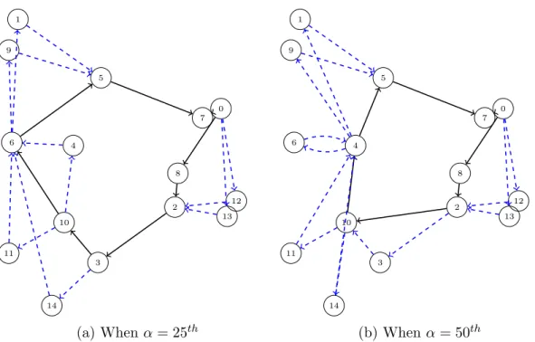 Figure 6.2: The optimal solutions of uniform-62-n20 with 1/v = 1.5, c o = 10, c w = 7.5