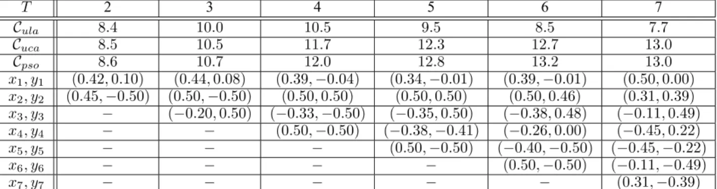 Table 1. Optimum TX Locations for 2D PSO optimization.