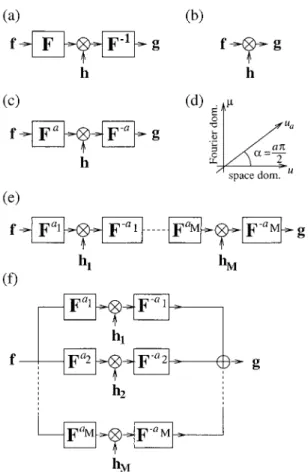 Fig. 1. 共a兲 Fourier-domain filtering. 共b兲 Space-domain filtering.