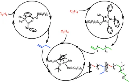 Figure 3. Three tandem catalytic cycles in a single medium. In these cycles, three  orthogonal organometallic catalysts work