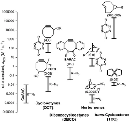 Figure 5. Comparison of rate constants of bioorthogonal reactions reported in  literature