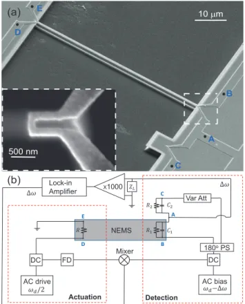 Fig. 1: (a) Scanning electron microscope image of the NEMS device used in this study, with a close-up (inset) image of the gold electrode for integrated piezoresistive detection and electrothermal actuation