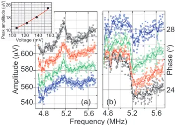 Fig. 6: Second (a) and third resonant modes (b) of the NEMS device at 10.4 MHz and 15.5 MHz, respectively.