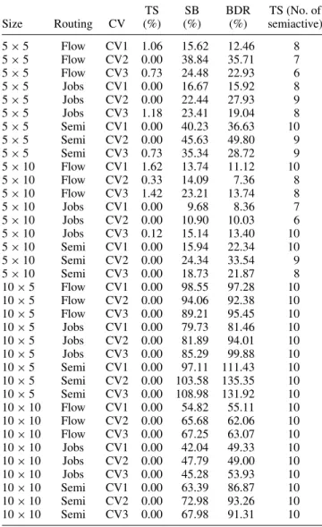 Table 4. Performance comparison for tabu search algorithm.