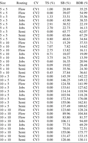 Table 6. Performance comparison for tabu search under heavy breakdowns. Size Routing CV TS (%) SB (%) BDR (%) 5 × 5 Flow CV1 1.00 20.89 35.25 5 × 5 Flow CV2 0.00 39.07 54.99 5 × 5 Flow CV3 1.33 33.51 35.56 5 × 5 Jobs CV1 0.00 43.90 38.55 5 × 5 Jobs CV2 2.9