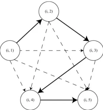 Figure 2. Examining disjunctive arcs on a machine clique.
