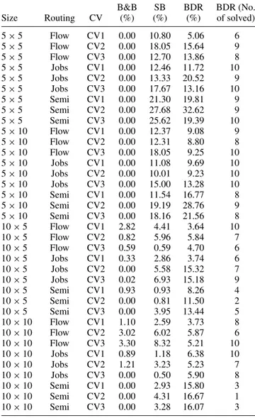 Table 3. Performance comparison for branch-and-bound algorithm.