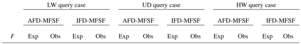TABLE 5. Expected (Exp) and observed (Obs) average false drop (FD) values for AFD-MFSF and IFD-MFSF (N =152,850, complete BLISS-1 database).