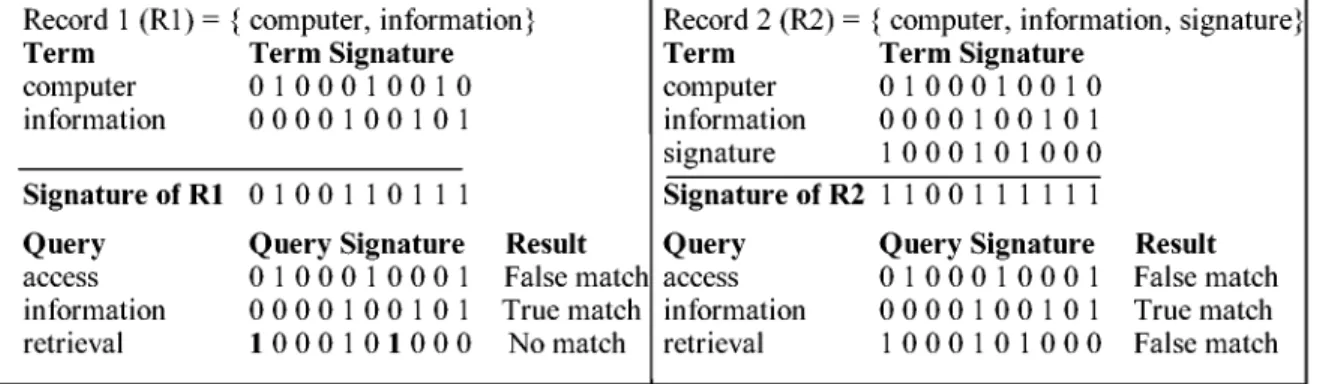 FIGURE 1. Signature extraction and query evaluation with superimposed signatures (F = 10, S = 3).