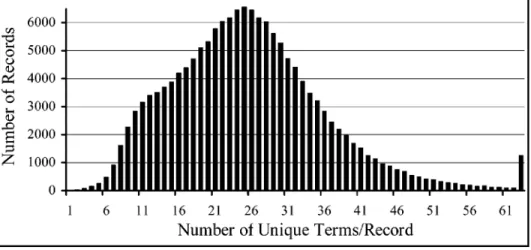 FIGURE 3. Distribution of record lengths of test database BLISS-1.