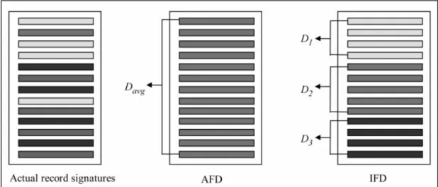 Table 4 shows that the expected FD values of AFD are always less than the observed FD values of this method.
