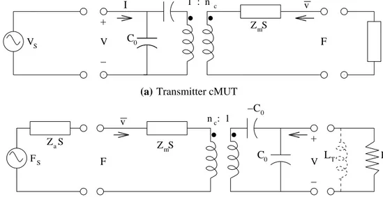 Figure 2.1: Mason model (a) for a cMUT operating as a transmitter excited by a voltage source (V S ) to drive the acoustic impedance of the immersion medium (Z a S) (b) for a cMUT operating as a receiver excited by the acoustical source (F S , Z a S) to dr