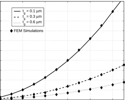 Figure 3.3: Shunt input capacitance, C 0 as a function of membrane radius, a, with gap height, t g as a parameter
