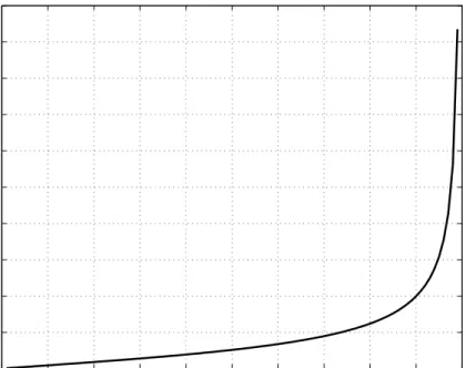 Figure 3.4: The sensitivity of the deflection of a cMUT membrane to the DC voltage changes on the top electrode