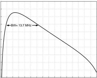 Figure 3.5: The transducer gain v.s. frequency of a transducer with a=18 µm, t m =0.88 µm, t g =0.12 µm, t i =0.2 µm, T =0, R S =220 kΩ.
