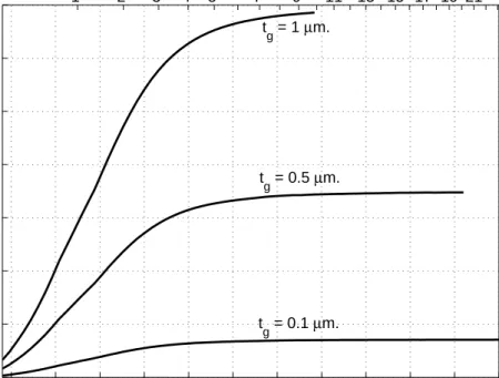 Figure 4.1: Pressure-bandwidth product, M T , of a cMUT resonating at 5 MHz and operating as a transmitter in water as a function of membrane radius, a, (or as a function of membrane thickness, t m ) for different gap heights