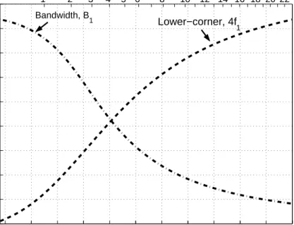Figure 4.2: Bandwidth (dash-dot), B 1 , and lower corner frequency (dashed), f 1 , of a cMUT resonating at 5 MHz and operating as a transmitter in water as a function of membrane radius, a, (or as a function of membrane thickness, t m )