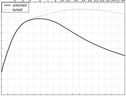 Figure 4.3: Gain-bandwidth product, M R , of water immersed receiving mode cMUTs resonating at 5 MHz as a function of membrane radius, a, or membrane thickness, t m , for untuned (solid) and tuned (dotted) cases