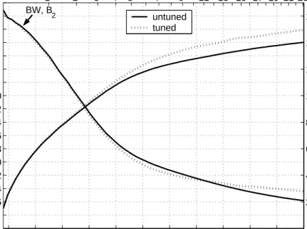 Figure 4.4: Dependence of gain and bandwidth on the membrane radius or thickness for untuned (solid) and tuned (dotted) cMUTs immersed in water and resonating at 5 MHz