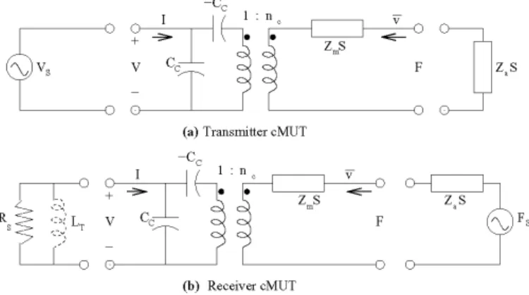 Fig. 2. Mason model (a) for a cMUT operating as a transmitter excited by a voltage source (V S ) to drive the acoustic impedance of the immersion medium (Z a S) (b) for a cMUT operating as a receiver excited by the acoustical source (F S , Z a S) to drive 