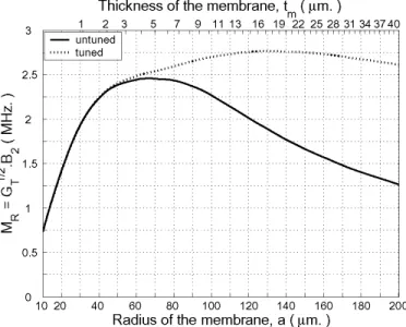 Fig. 4. Bandwidth (dash-dot), B 1 , and lower corner frequency (dashed), f 1 , of a cMUT resonating at 5 MHz and operating as a transmitter in water as a function of membrane radius, a, (or as a function of membrane thickness, t m )