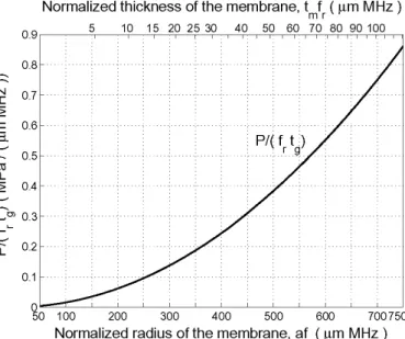 Fig. 10. Normalized bandwidth (dash-dot) and lower corner fre- fre-quency (dashed) as a function of normalized membrane radius or thickness for transmitter cMUTs