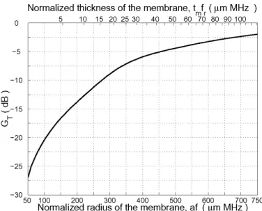 Fig. 14. Normalized transducer gain as a function of normalized mem- mem-brane radius or thickness for receiver cMUTs without tuning.