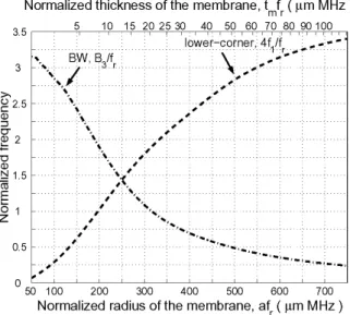 Fig. 16. Normalized overall bandwidth (dash-dot), and lower corner frequency (dashed) as a function of normalized membrane radius or thickness for cMUTs in pulse-echo mode.