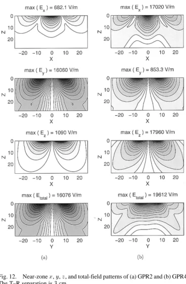 Fig. 12. Near-zone x, y, z, and total-field patterns of (a) GPR2 and (b) GPR4.