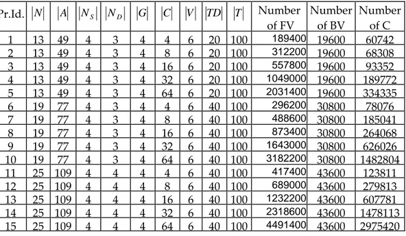Table 6.   Characteristics of the generated test problems. (FV : fractional  variables, BV : binary variables, C : constraints)  