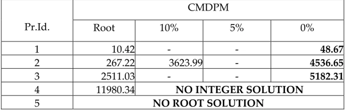 Table 7 gives the solution times of the CMDPM for problems 1 through 5  where constraints ( 2 )  and ( 3 )  are not used, i.e., an infinite number of  transportation assets of each index is assumed