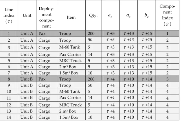 Table 4.   A portion of an item list  ( τ +h  means that item is ready for  movement or to be at its destination h time periods after the day the  movement is announced to start)